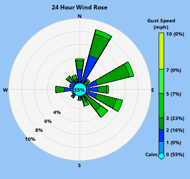 Wind direction plot