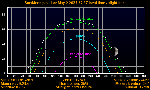Sun/Moon sky position graph