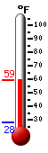 Currently: 31.0, Max: 36.5, Min: 30.7