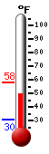 Currently: 33.0, Max: 39.9, Min: 32.9