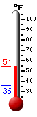 Currently: 37.9, Max: 44.6, Min: 36.0