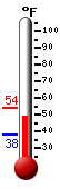 Currently: 40.3, Max: 46.4, Min: 38.3