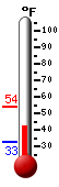 Currently: 45.5, Max: 54.0, Min: 32.7 Currently: 45.5, Max: 54.0, Min: 32.7