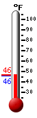 Currently: 45.7, Max: 53.2, Min: 45.5