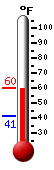Currently: 46.0, Max: 53.2, Min: 45.7