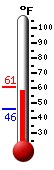 Currently: 47.0, Max: 53.2, Min: 46.6