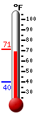 Currently: 47.8, Max: 50.0, Min: 47.8