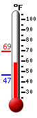 Currently: 48.0, Max: 53.4, Min: 46.8
