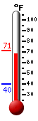 Currently: 48.6, Max: 50.0, Min: 47.7