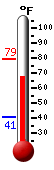 Currently: 48.7, Max: 50.0, Min: 47.7