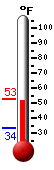 Currently: 49.8, Max: 50.0, Min: 33.6 Currently: 49.8, Max: 50.0, Min: 33.6