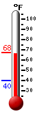 Currently: 49.9, Max: 64.8, Min: 49.8