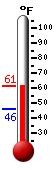 Currently: 50.3, Max: 52.7, Min: 45.9