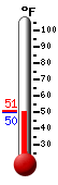 Currently: 51.5, Max: 75.2, Min: 43.7