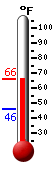 Currently: 51.9, Max: 53.1, Min: 45.9