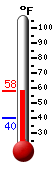 Currently: 52.4, Max: 64.8, Min: 52.3