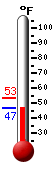 Currently: 52.7, Max: 53.2, Min: 52.5