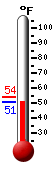 Currently: 52.8, Max: 54.0, Min: 52.5