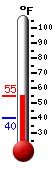 Currently: 53.1, Max: 64.8, Min: 53.1