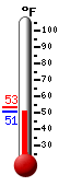 Currently: 53.2, Max: 53.2, Min: 52.5