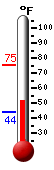 Currently: 54.4, Max: 75.2, Min: 43.7
