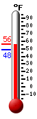 Currently: 54.5, Max: 54.9, Min: 48.4
