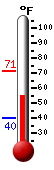 Currently: 54.7, Max: 55.2, Min: 47.7