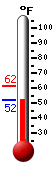 Currently: 55.2, Max: 61.5, Min: 55.2
