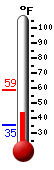 Currently: 55.7, Max: 58.8, Min: 35.1