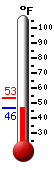 Currently: 55.8, Max: 65.8, Min: 55.8