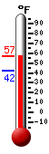 Currently: 56.9, Max: 57.4, Min: 42.3