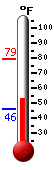 Currently: 57.0, Max: 79.0, Min: 45.9