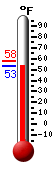 Currently: 57.3, Max: 71.6, Min: 30.2
