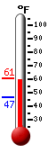 Currently: 57.9, Max: 58.6, Min: 46.9