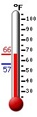 Currently: 58.2, Max: 63.7, Min: 56.8