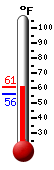 Currently: 58.5, Max: 59.0, Min: 56.1