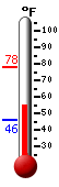 Currently: 58.7, Max: 77.9, Min: 45.9