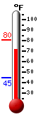 Currently: 58.8, Max: 73.9, Min: 46.4