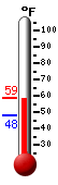 Currently: 58.9, Max: 72.0, Min: 58.8