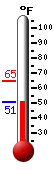 Currently: 59.2, Max: 72.0, Min: 59.2