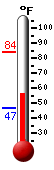 Currently: 59.8, Max: 84.0, Min: 46.8