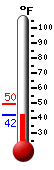 Currently: 60.7, Max: 61.7, Min: 47.7