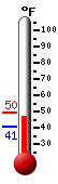 Currently: 60.8, Max: 61.7, Min: 47.7