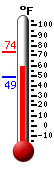 Currently: 61.0, Max: 73.9, Min: 48.7