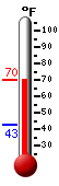 Currently: 61.3, Max: 61.9, Min: 42.6
