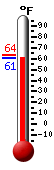 Currently: 62.4, Max: 63.5, Min: 62.1