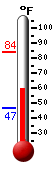 Currently: 62.5, Max: 84.0, Min: 46.8