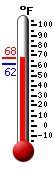 Currently: 62.6, Max: 66.4, Min: 61.7