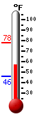 Currently: 63.0, Max: 77.9, Min: 45.9