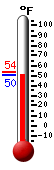 Currently: 63.2, Max: 65.3, Min: 53.6